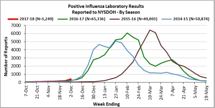 Flu Is Now 'Prevalent' In New York